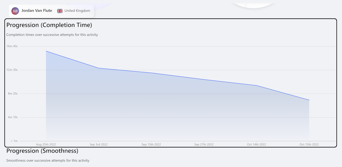 Progression charts are only dispayed when a single procedure is selected. 